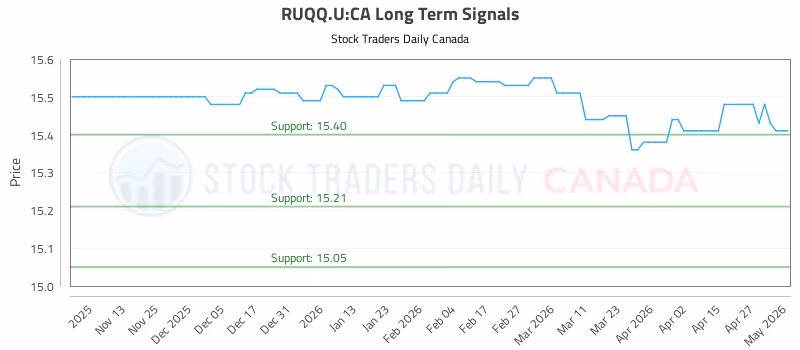 Stock Chart for RUQQ.U:CA
