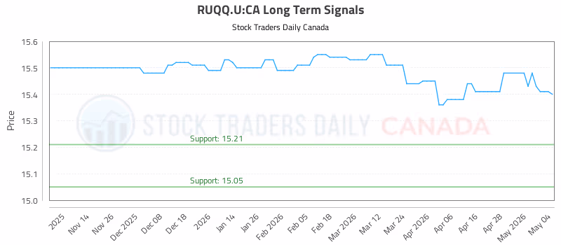Stock Chart for RUQQ.U:CA