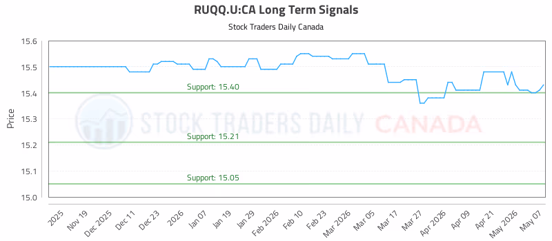 Stock Chart for RUQQ.U:CA