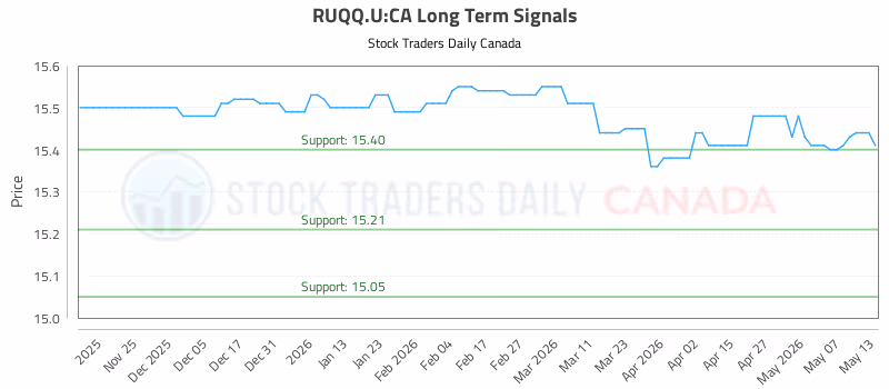 Stock Chart for RUQQ.U:CA