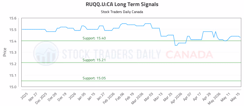 Stock Chart for RUQQ.U:CA