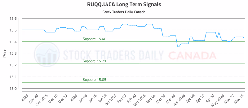 Stock Chart for RUQQ.U:CA