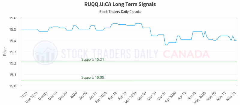 Stock Chart for RUQQ.U:CA