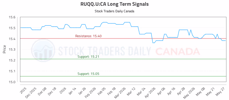 Stock Chart for RUQQ.U:CA