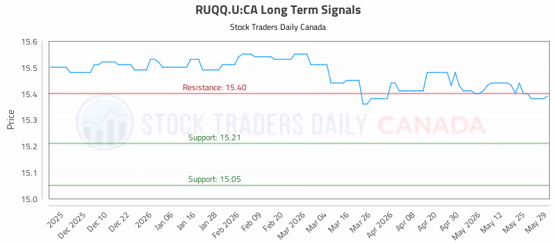 Stock Chart for RUQQ.U:CA
