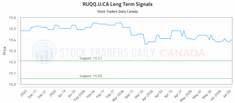 Stock Chart for RUQQ.U:CA