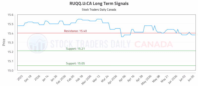Stock Chart for RUQQ.U:CA