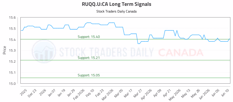 Stock Chart for RUQQ.U:CA