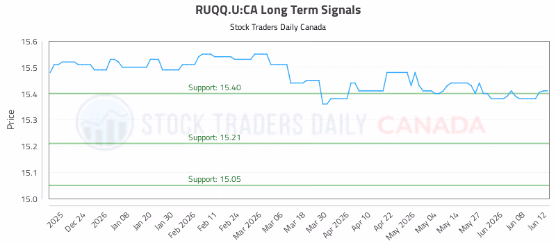 Stock Chart for RUQQ.U:CA