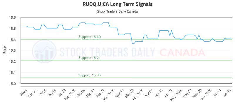 Stock Chart for RUQQ.U:CA
