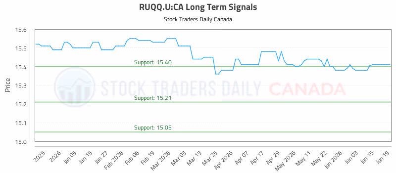 Stock Chart for RUQQ.U:CA