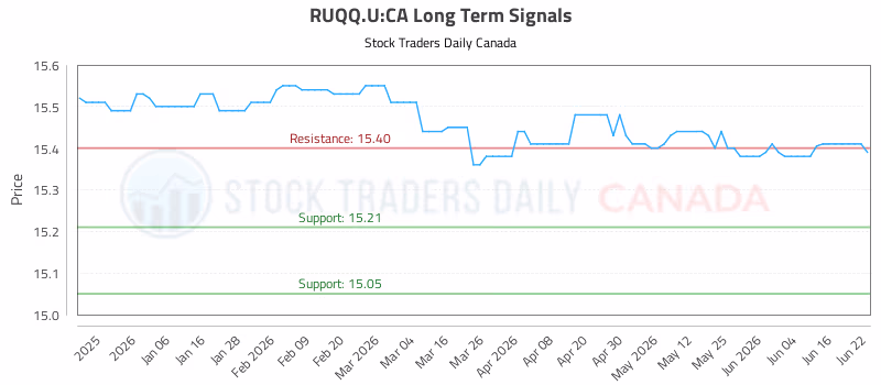 Stock Chart for RUQQ.U:CA