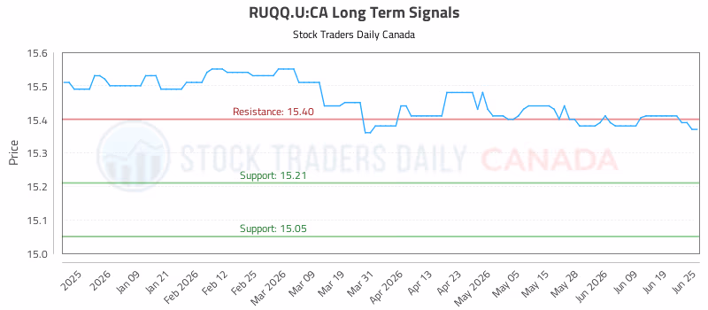 Stock Chart for RUQQ.U:CA