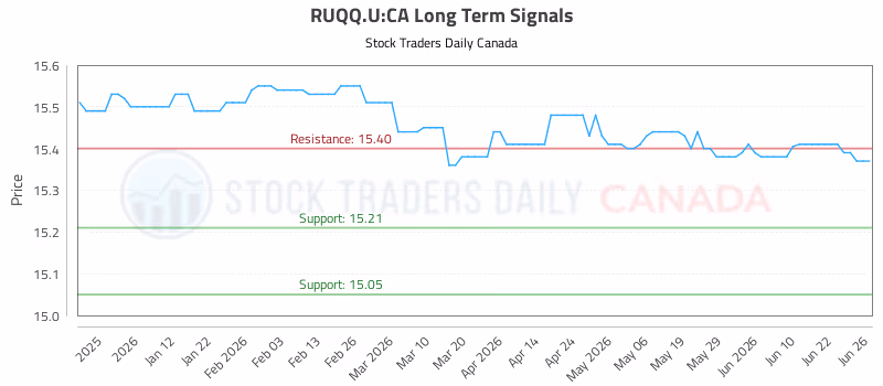 Stock Chart for RUQQ.U:CA