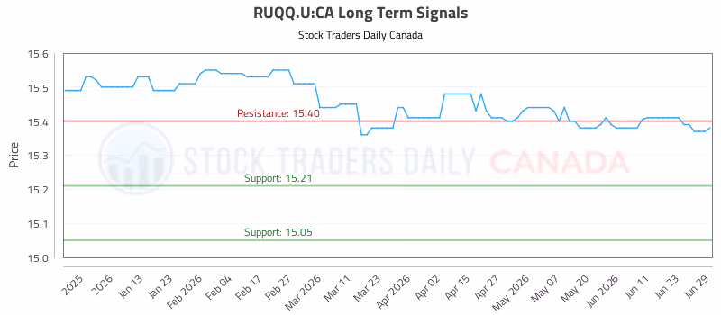 Stock Chart for RUQQ.U:CA