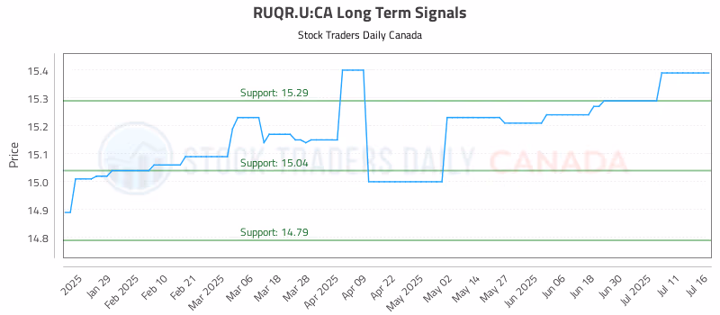 Stock Chart for RUQR.U:CA