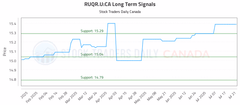 Stock Chart for RUQR.U:CA