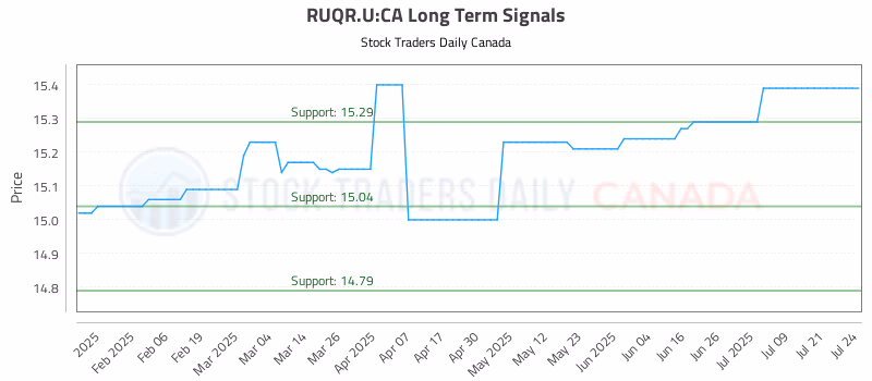 Stock Chart for RUQR.U:CA
