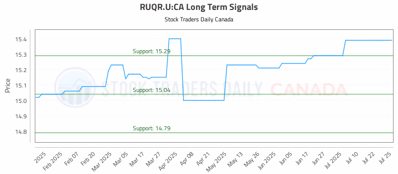 Stock Chart for RUQR.U:CA