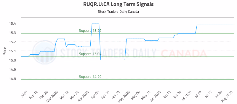 Stock Chart for RUQR.U:CA