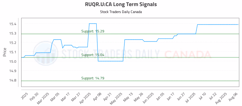 Stock Chart for RUQR.U:CA