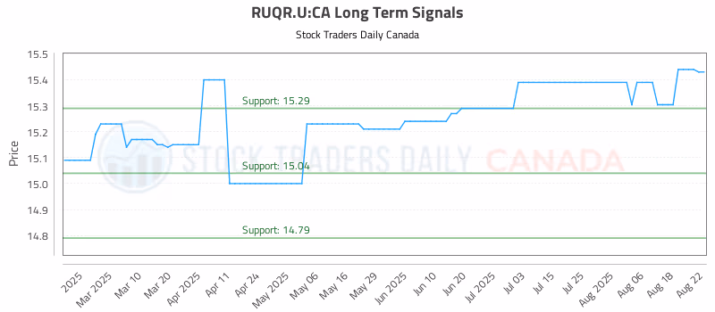 Stock Chart for RUQR.U:CA