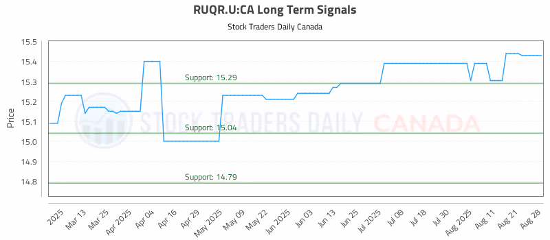Stock Chart for RUQR.U:CA