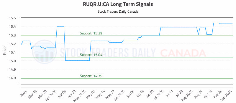 Stock Chart for RUQR.U:CA
