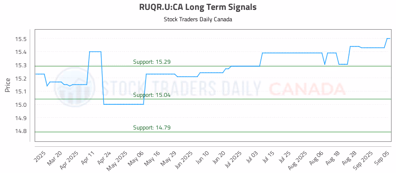 Stock Chart for RUQR.U:CA