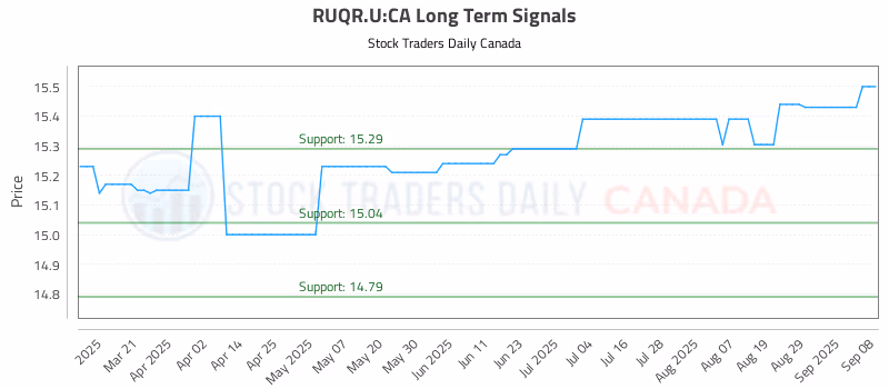 Stock Chart for RUQR.U:CA