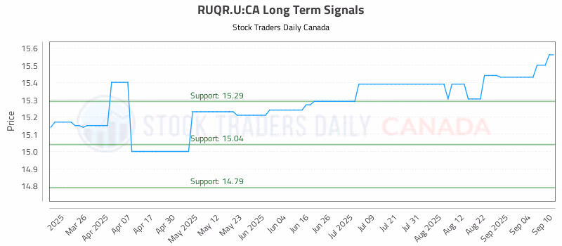 Stock Chart for RUQR.U:CA