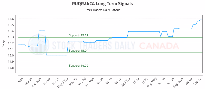 Stock Chart for RUQR.U:CA