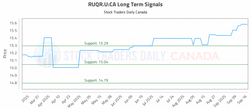 Stock Chart for RUQR.U:CA