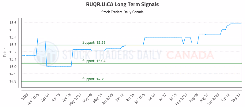 Stock Chart for RUQR.U:CA