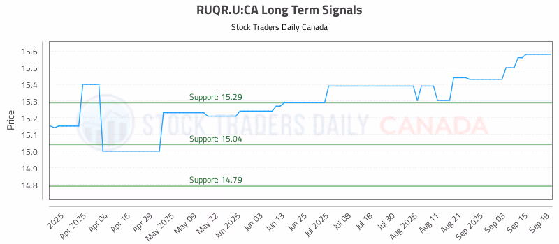 Stock Chart for RUQR.U:CA