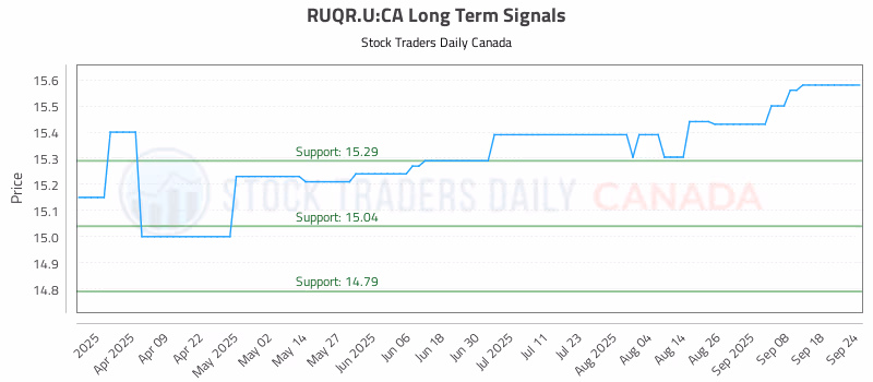 Stock Chart for RUQR.U:CA