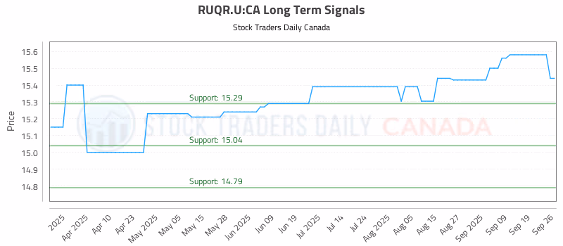 Stock Chart for RUQR.U:CA
