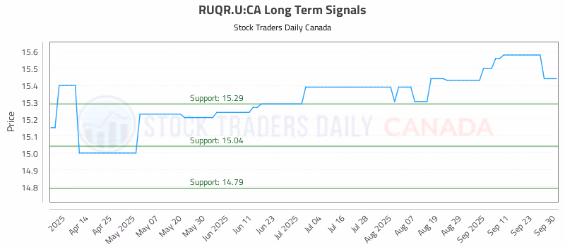 Stock Chart for RUQR.U:CA