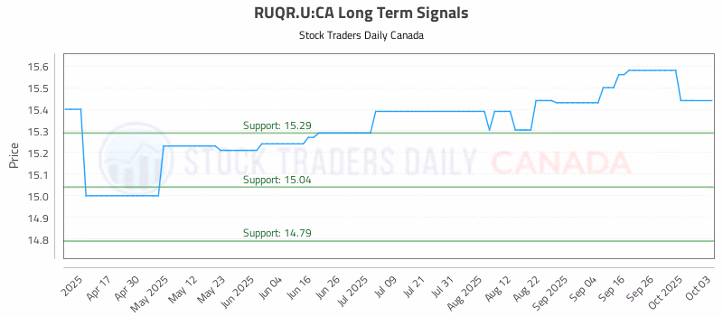 Stock Chart for RUQR.U:CA