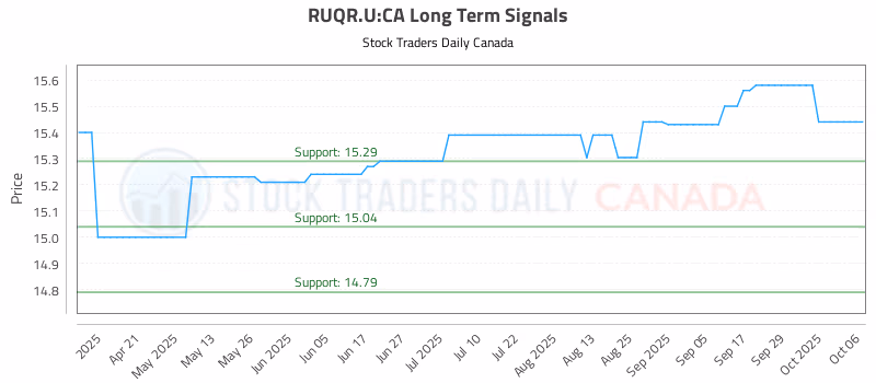 Stock Chart for RUQR.U:CA