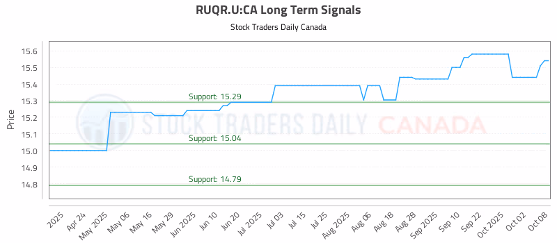 Stock Chart for RUQR.U:CA