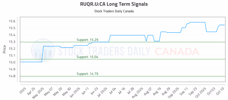 Stock Chart for RUQR.U:CA