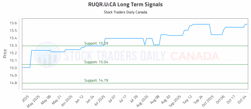 Stock Chart for RUQR.U:CA