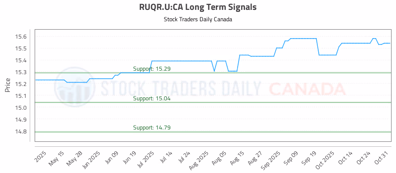 Stock Chart for RUQR.U:CA