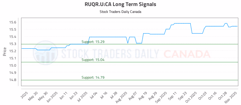 Stock Chart for RUQR.U:CA
