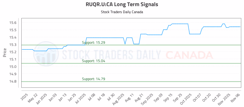 Stock Chart for RUQR.U:CA