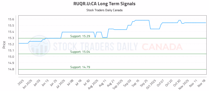 Stock Chart for RUQR.U:CA