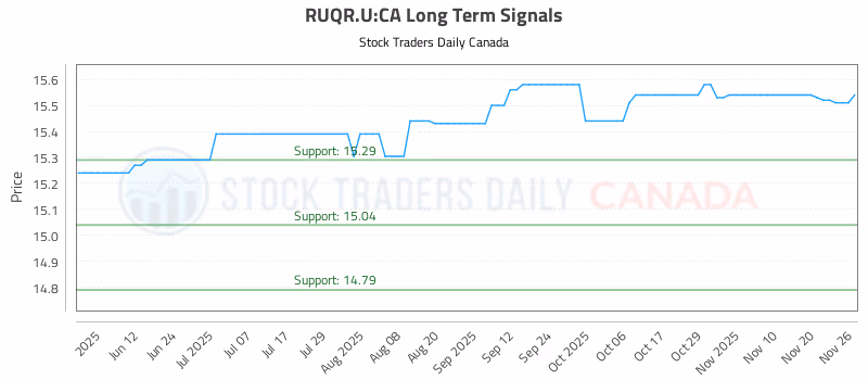 Stock Chart for RUQR.U:CA