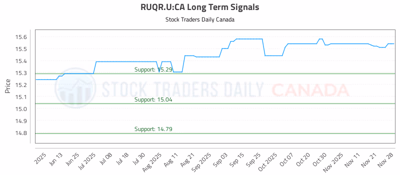 Stock Chart for RUQR.U:CA