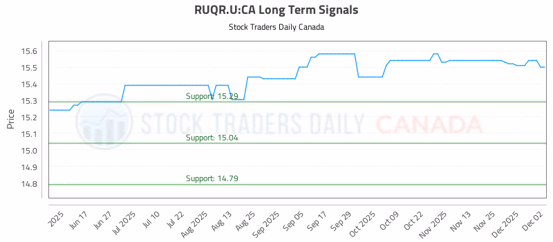 Stock Chart for RUQR.U:CA